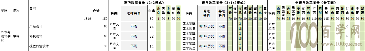 2021年山东交通学院艺术类招生计划 2021年山东交通学院艺术类招生计划