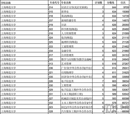 上海师范大学和福建师范大学哪个好?两校哪个报考价值高?