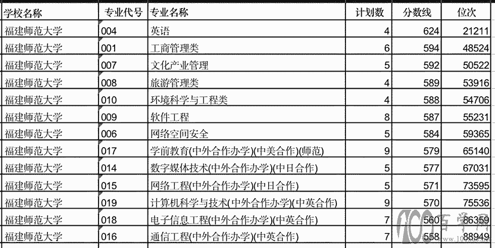 上海师范大学和福建师范大学哪个好?两校哪个报考价值高?