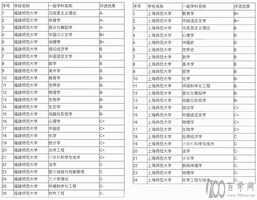 上海师范大学和福建师范大学哪个好?两校哪个报考价值高?