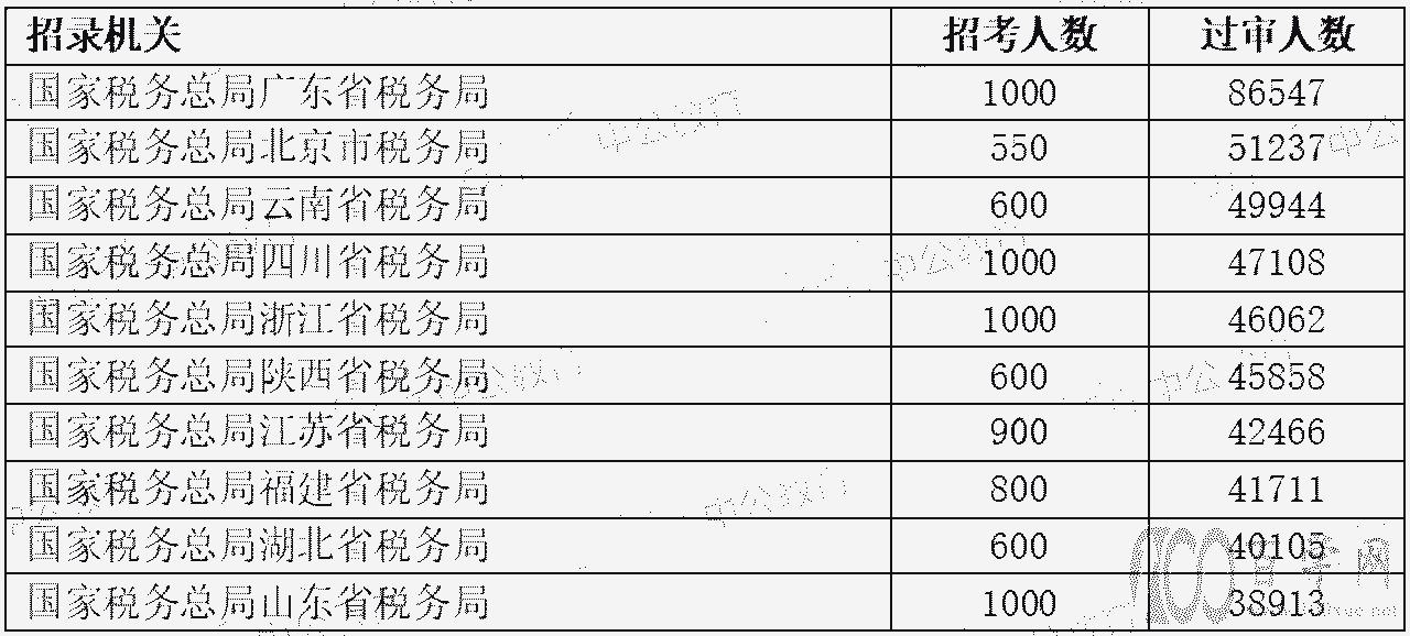 2022国考报名人数超181万,最热职位近万人报考