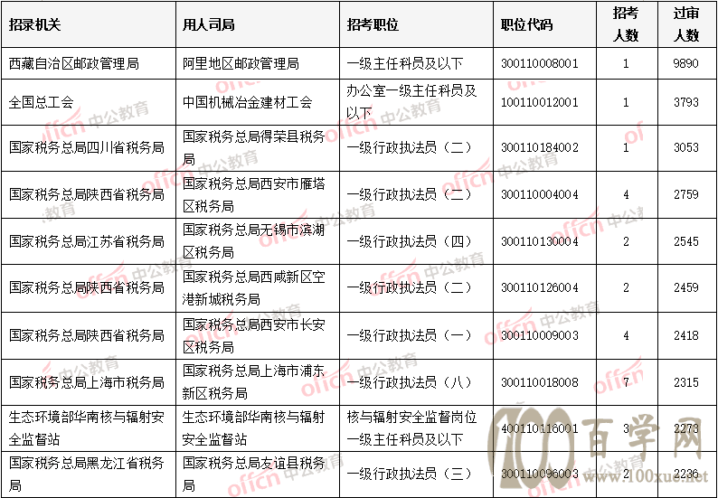 2022国考报名人数超181万,最热职位近万人报考