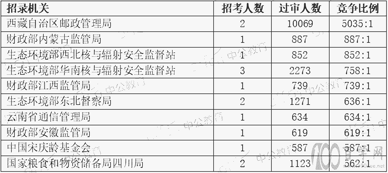 2022国考报名人数超181万,最热职位近万人报考