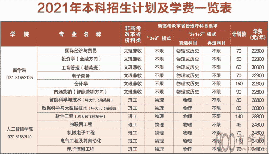 学费“万开头”的本科和实惠的专科,报考哪个更合算?考生要注意