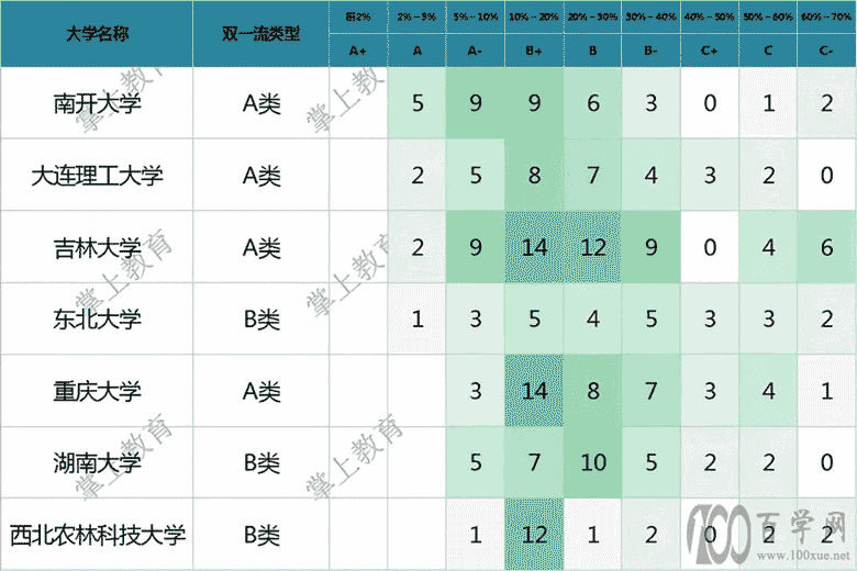 双一流是国内的一流高校!那些没有A+学科的985大学作何感想?