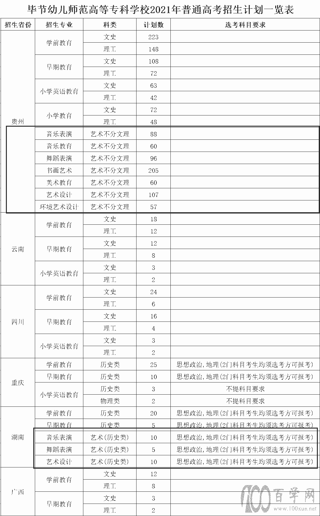 2021年毕节幼儿师范高等专科学校艺术类招生计划 2021年毕节幼儿师范高等专科学校艺术类招生计划