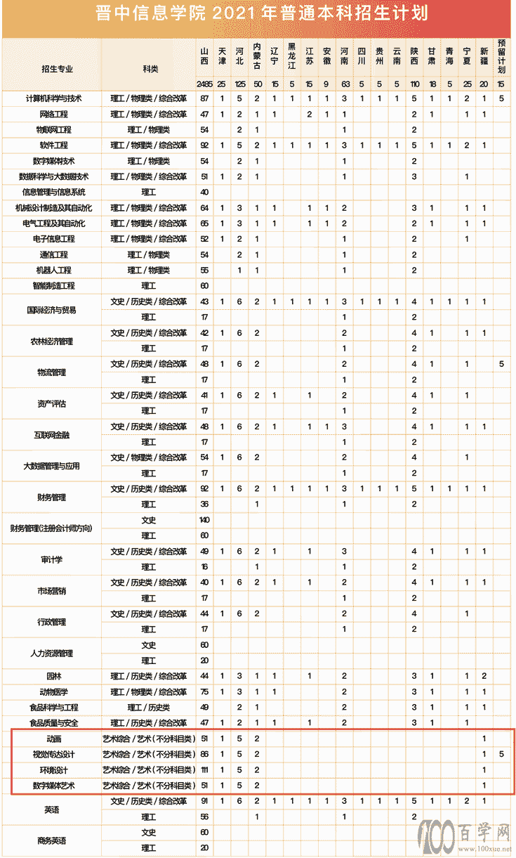 2021年晋中信息学院艺术类招生计划 2021年晋中信息学院艺术类招生计划