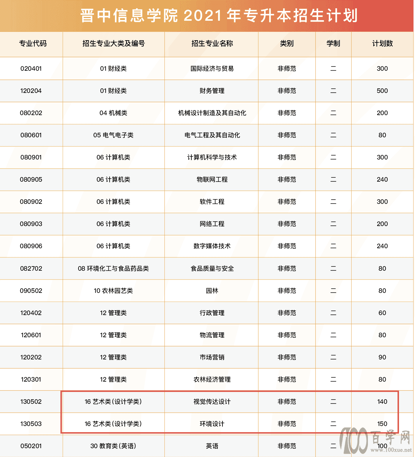 2021年晋中信息学院艺术类招生计划 2021年晋中信息学院艺术类招生计划