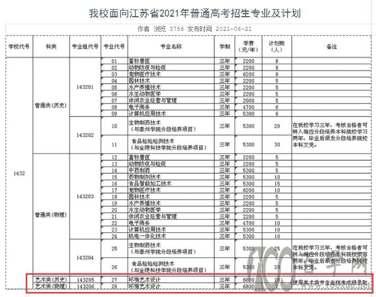 2021年江苏农牧科技职业学院艺术类招生计划 2021年江苏农牧科技职业学院艺术类招生计划
