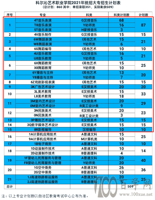 2021年科尔沁艺术职业学院艺术类招生计划 2021年科尔沁艺术职业学院艺术类招生计划