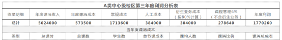一家赚钱的教育培训机构的盈利标准是什么样的?