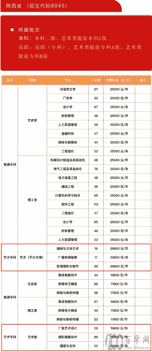 2021年西安工商学院艺术类招生计划 2021年西安工商学院艺术类招生计划