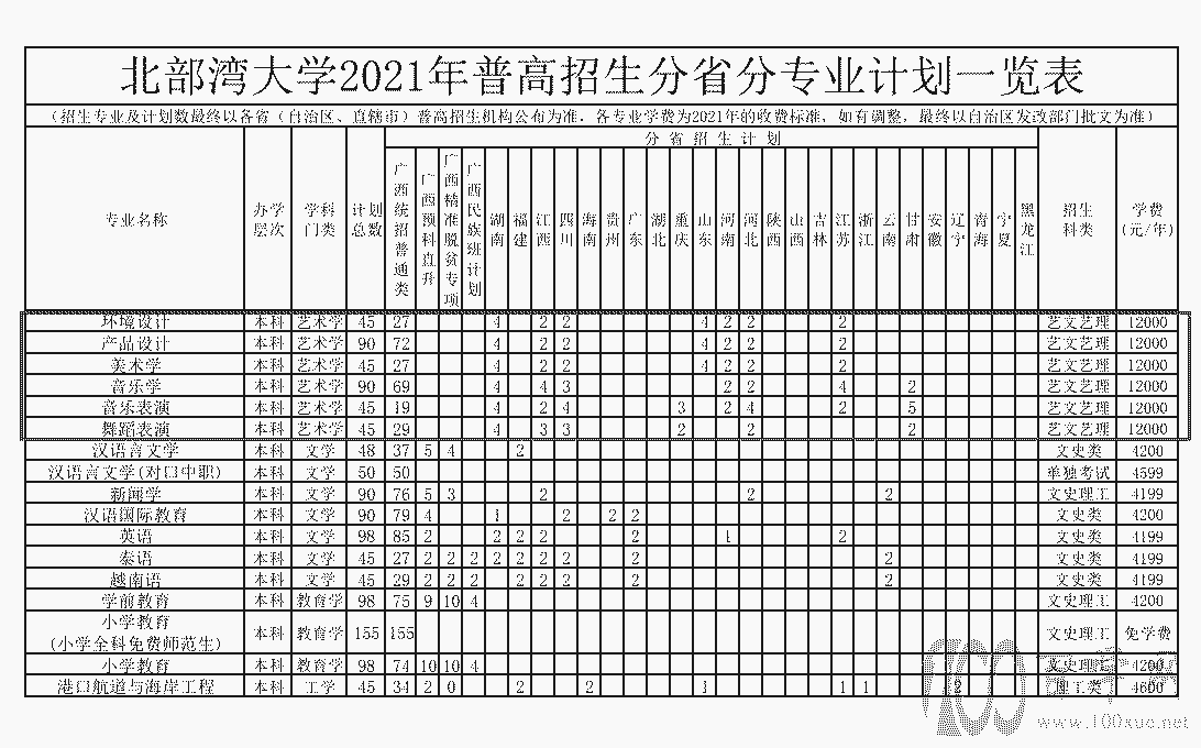 2021年北部湾大学艺术类招生计划 2021年北部湾大学艺术类招生计划