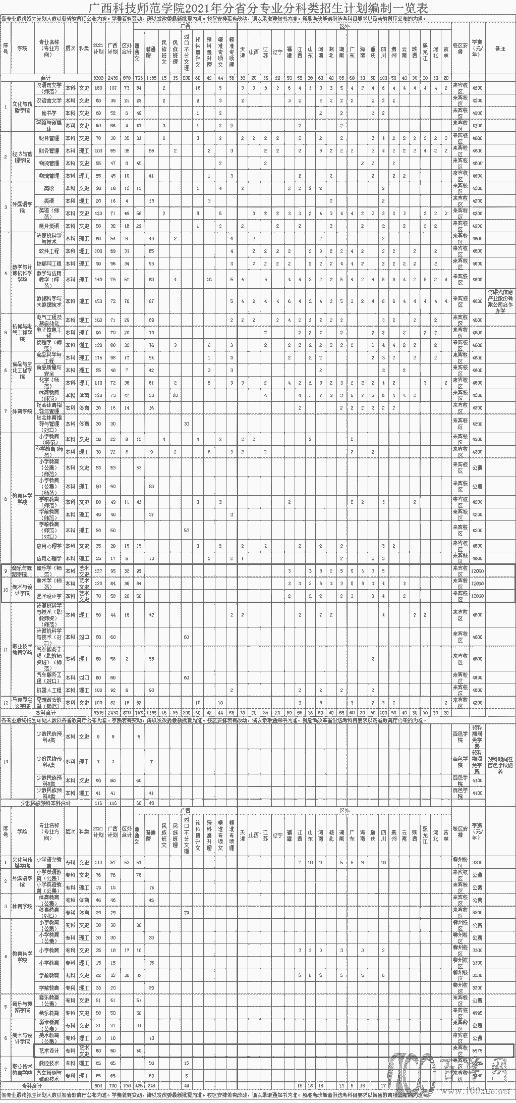 2021年广西科技师范学院艺术类招生计划 2021年广西科技师范学院艺术类招生计划