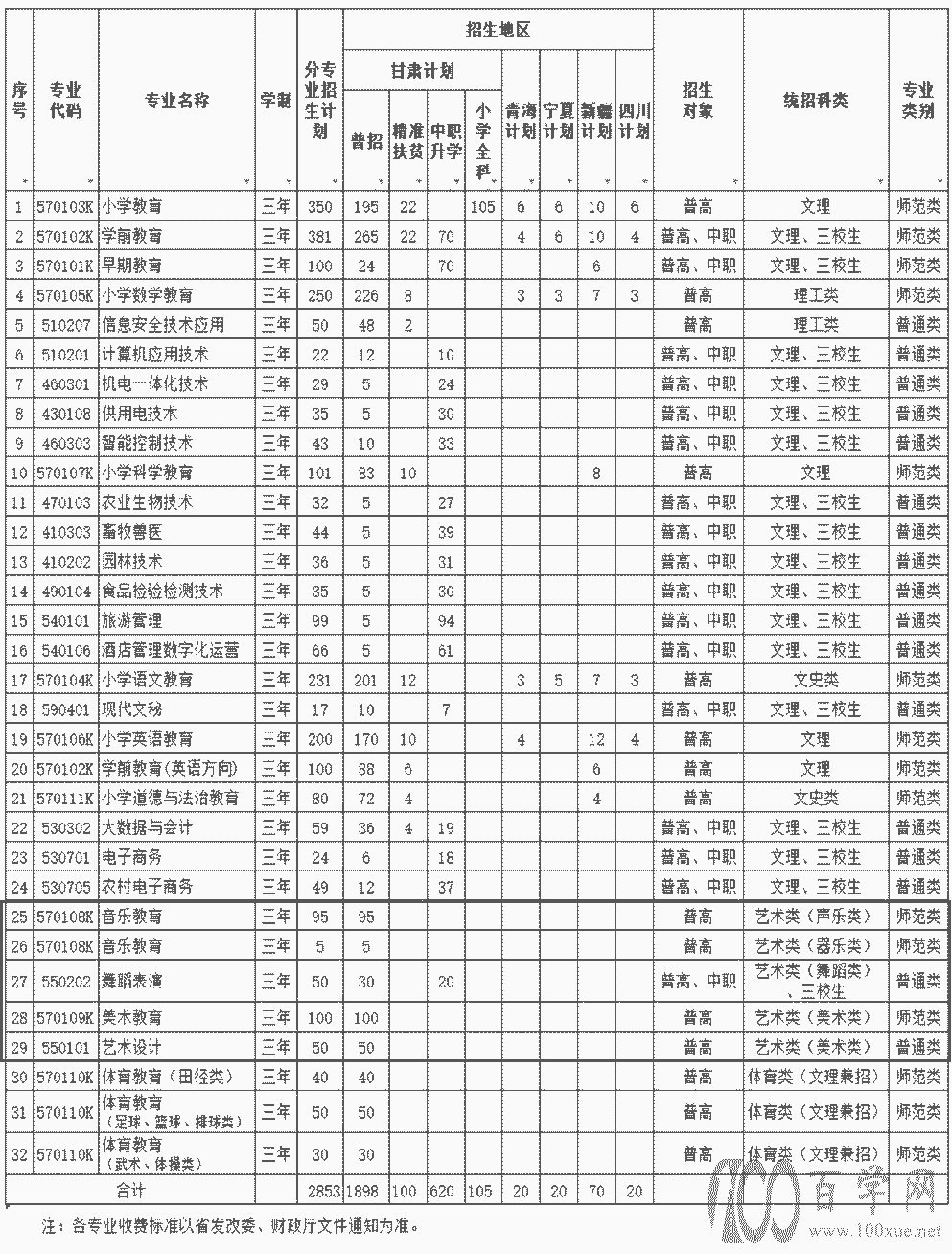2021年陇南师范高等专科学校艺术类招生计划 2021年陇南师范高等专科学校艺术类招生计划