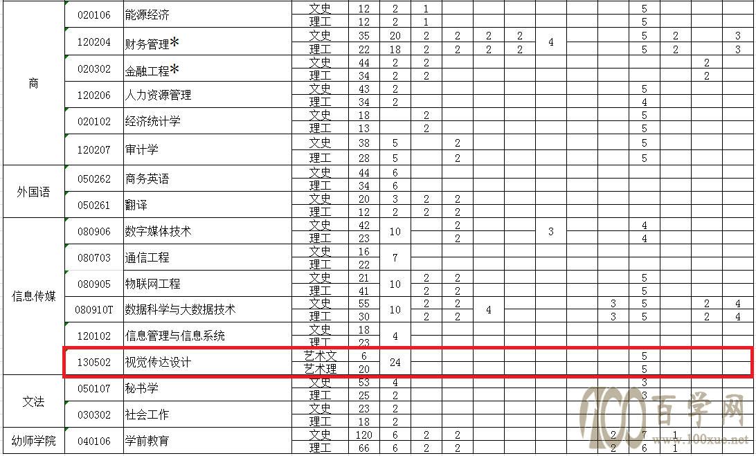 2021年银川能源学院艺术类招生计划 2021年银川能源学院艺术类招生计划