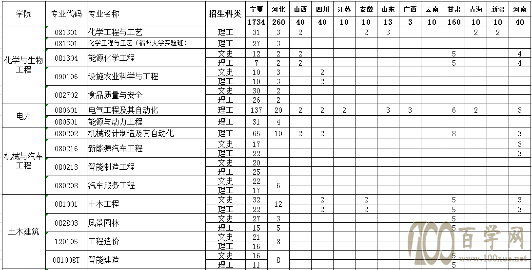 2021年银川能源学院艺术类招生计划 2021年银川能源学院艺术类招生计划