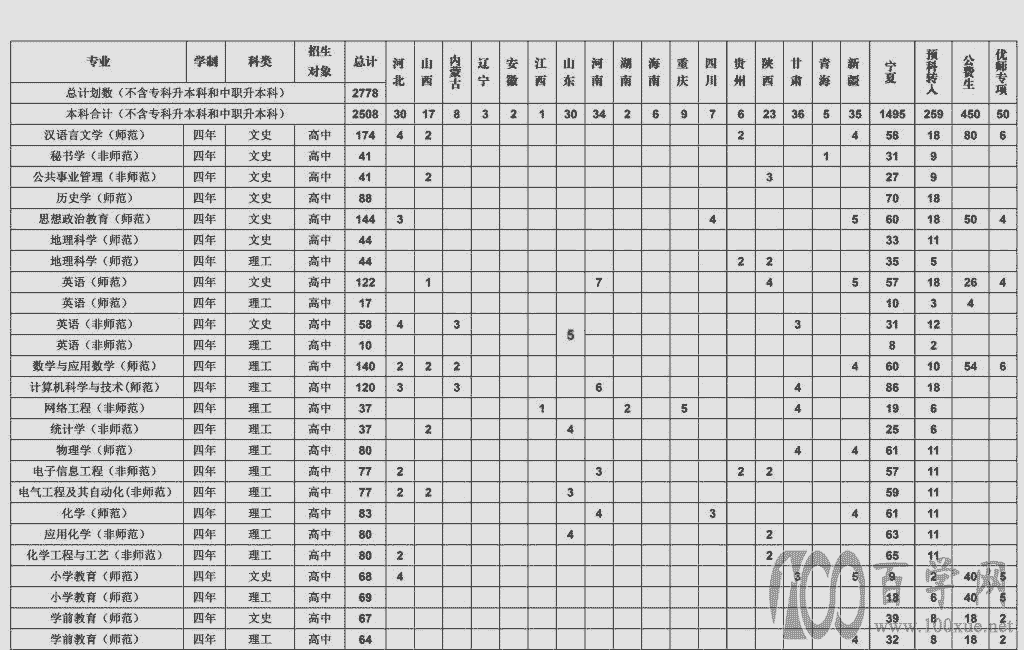 2021年宁夏师范学院艺术类招生计划 2021年宁夏师范学院艺术类招生计划