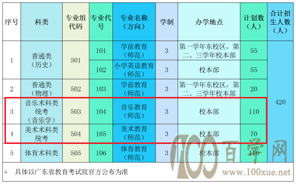 2021年广东江门幼儿师范高等专科学校艺术类招生计划 2021年广东江门幼儿师范高等专科学校艺术类招生计划