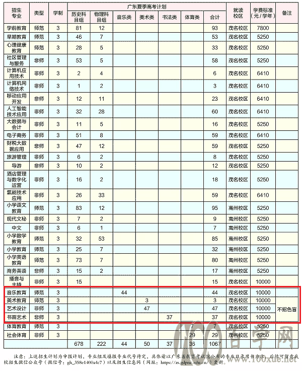 2021年广东茂名幼儿师范专科学校艺术类招生计划 2021年广东茂名幼儿师范专科学校艺术类招生计划