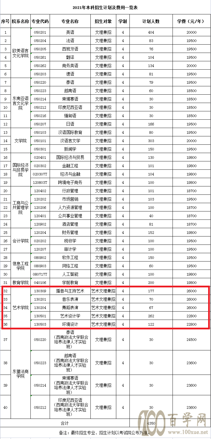 2021年广西外国语学院艺术类招生计划 2021年广西外国语学院艺术类招生计划