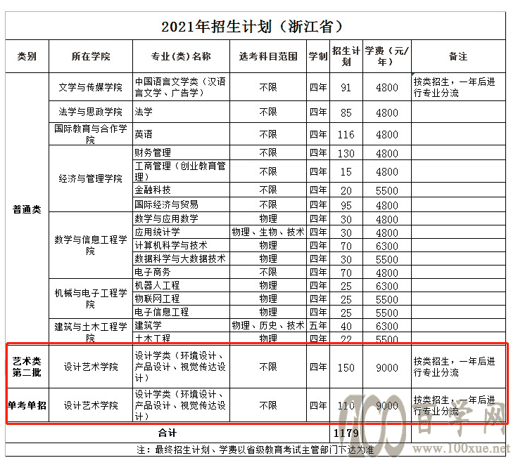 2021年温州理工学院艺术类招生计划 2021年温州理工学院艺术类招生计划