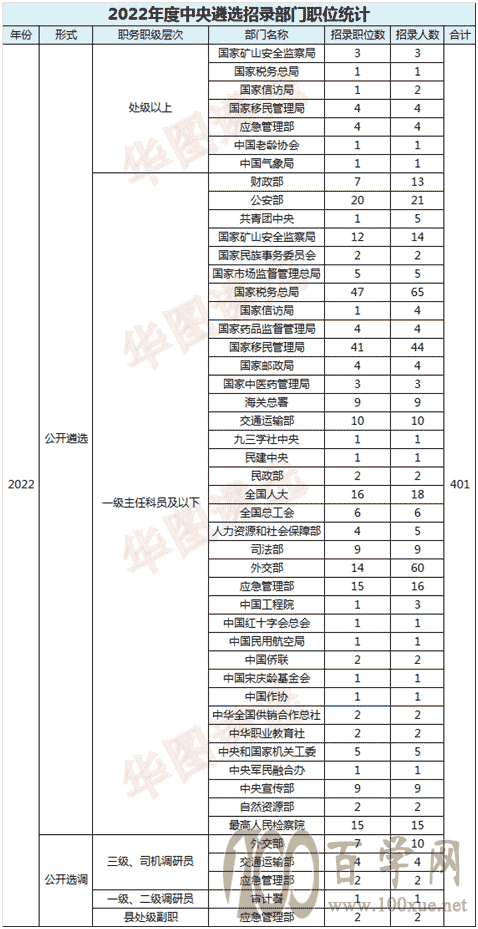 必看!2022年度中央遴选职位表新变化