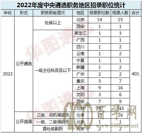 必看!2022年度中央遴选职位表新变化