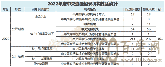 必看!2022年度中央遴选职位表新变化