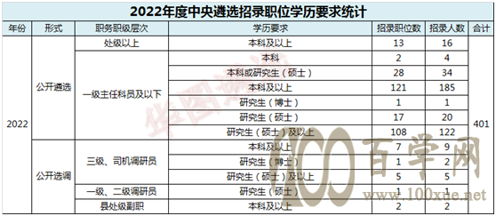 必看!2022年度中央遴选职位表新变化