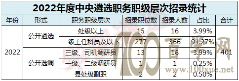 必看!2022年度中央遴选职位表新变化