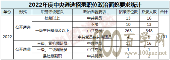 必看!2022年度中央遴选职位表新变化