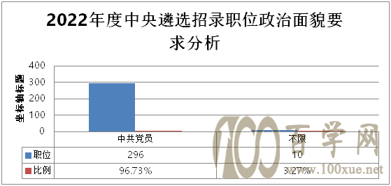必看!2022年度中央遴选职位表新变化
