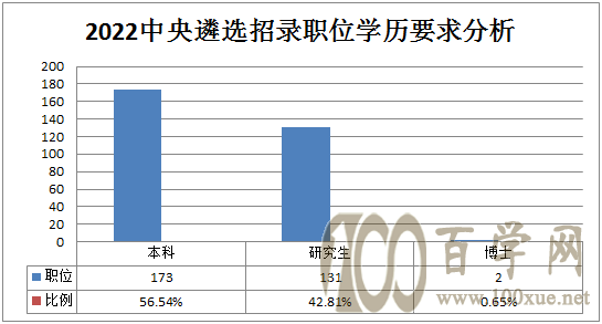 必看!2022年度中央遴选职位表新变化