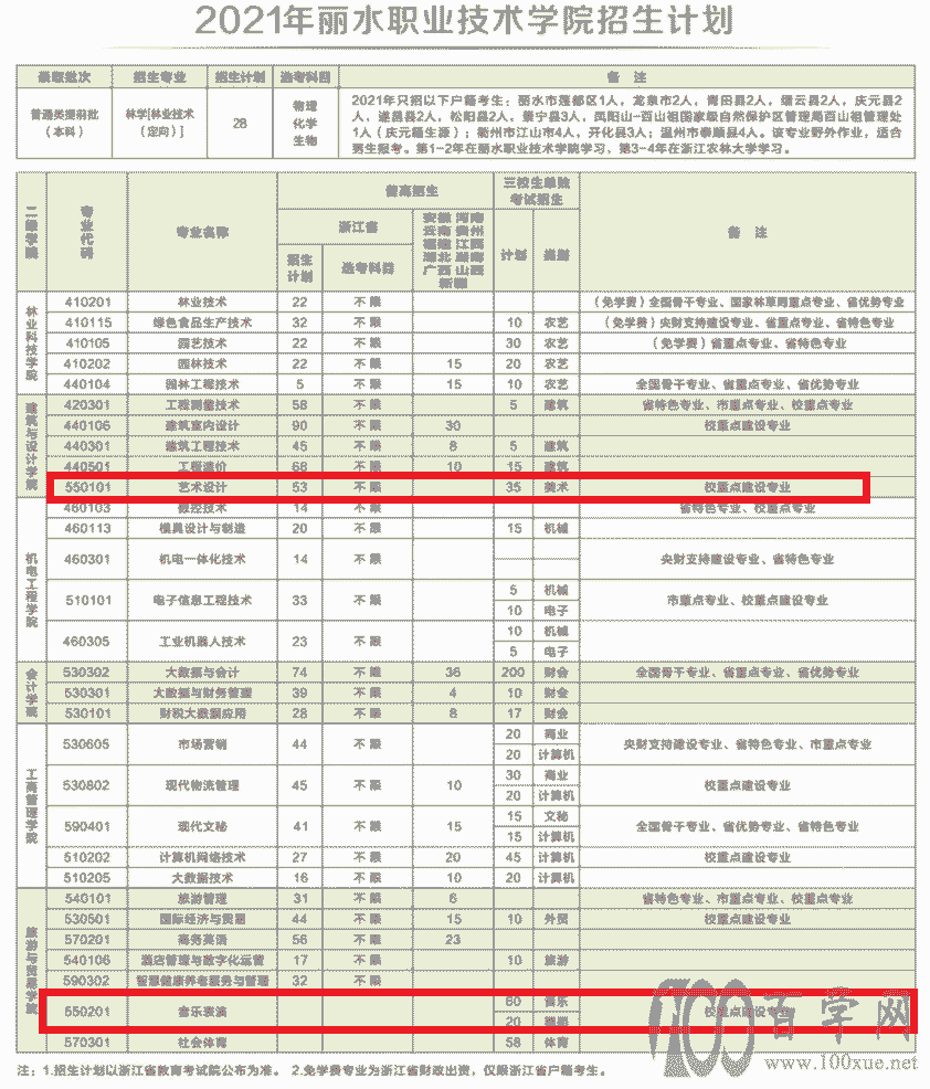 2021年丽水职业技术学院艺术类招生计划 2021年丽水职业技术学院艺术类招生计划