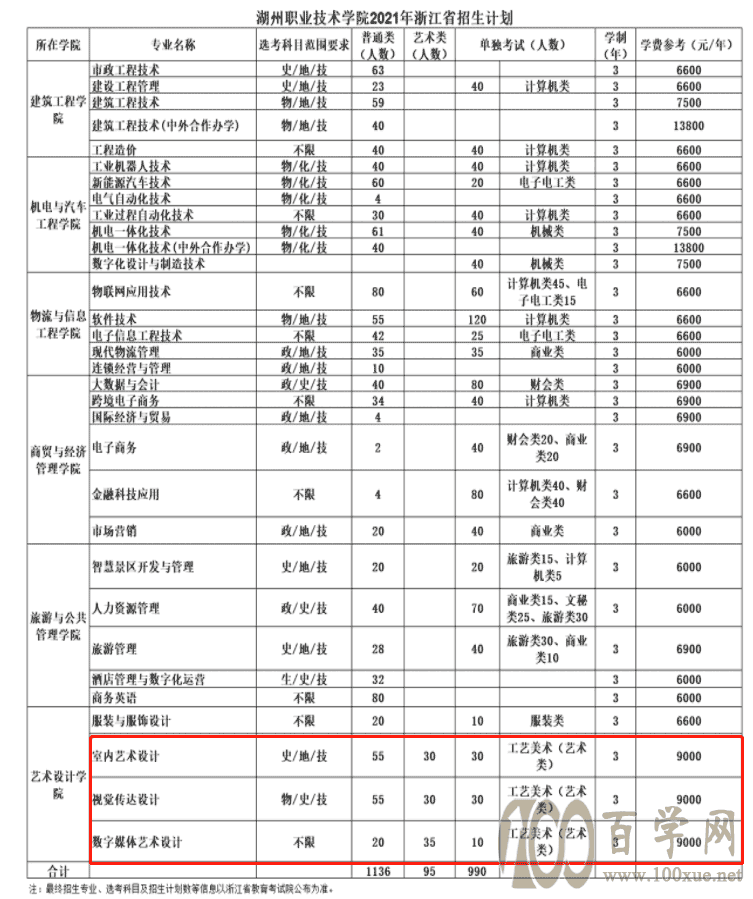 2021年湖州职业技术学院艺术类招生计划 2021年湖州职业技术学院艺术类招生计划