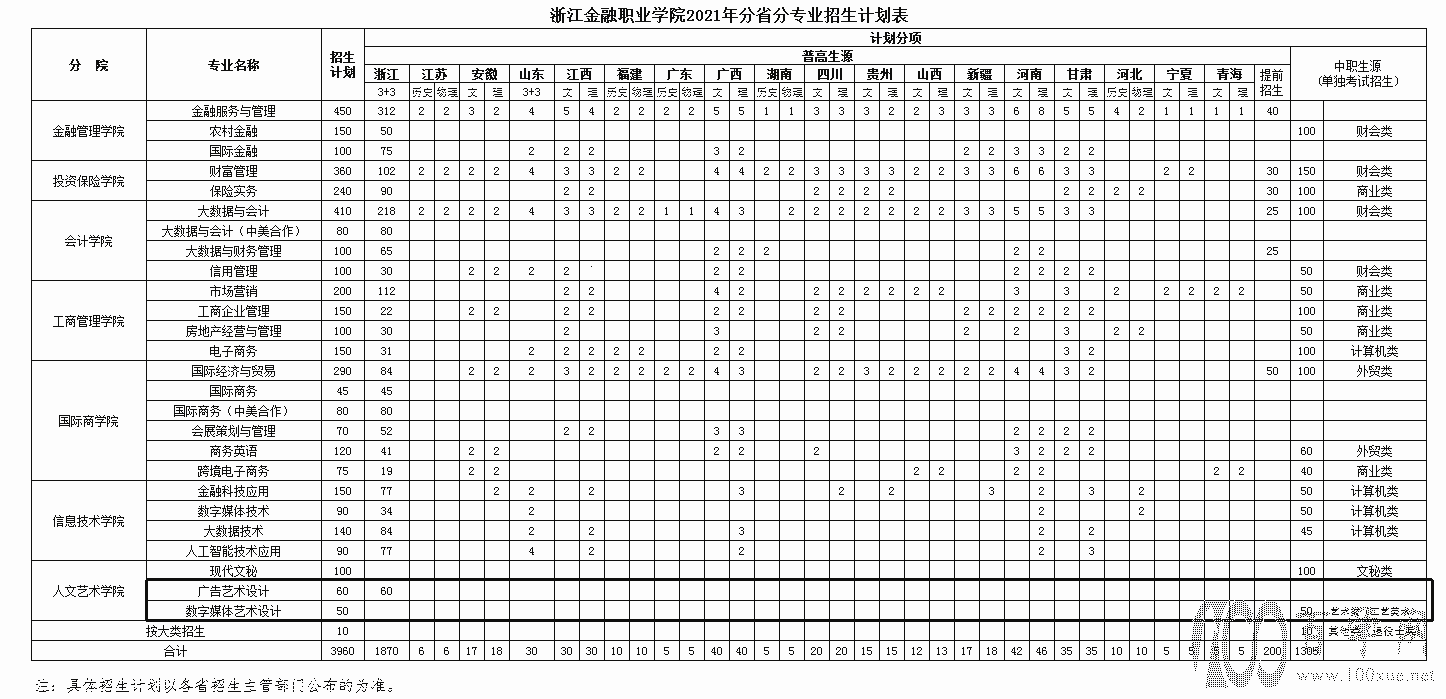2021年浙江金融职业学院艺术类招生计划 2021年浙江金融职业学院艺术类招生计划