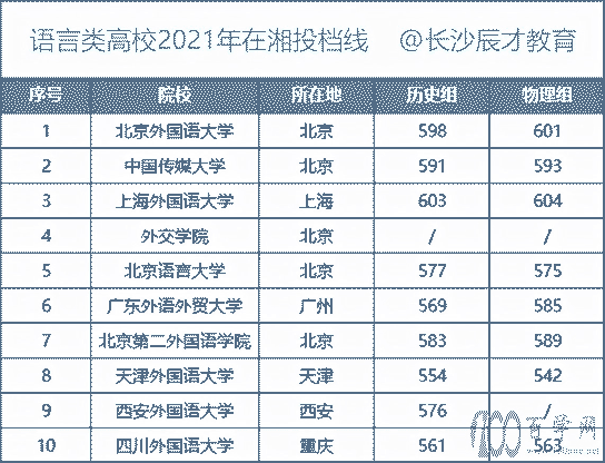 国内的顶级语言类大学都有哪些?录取分数如何?