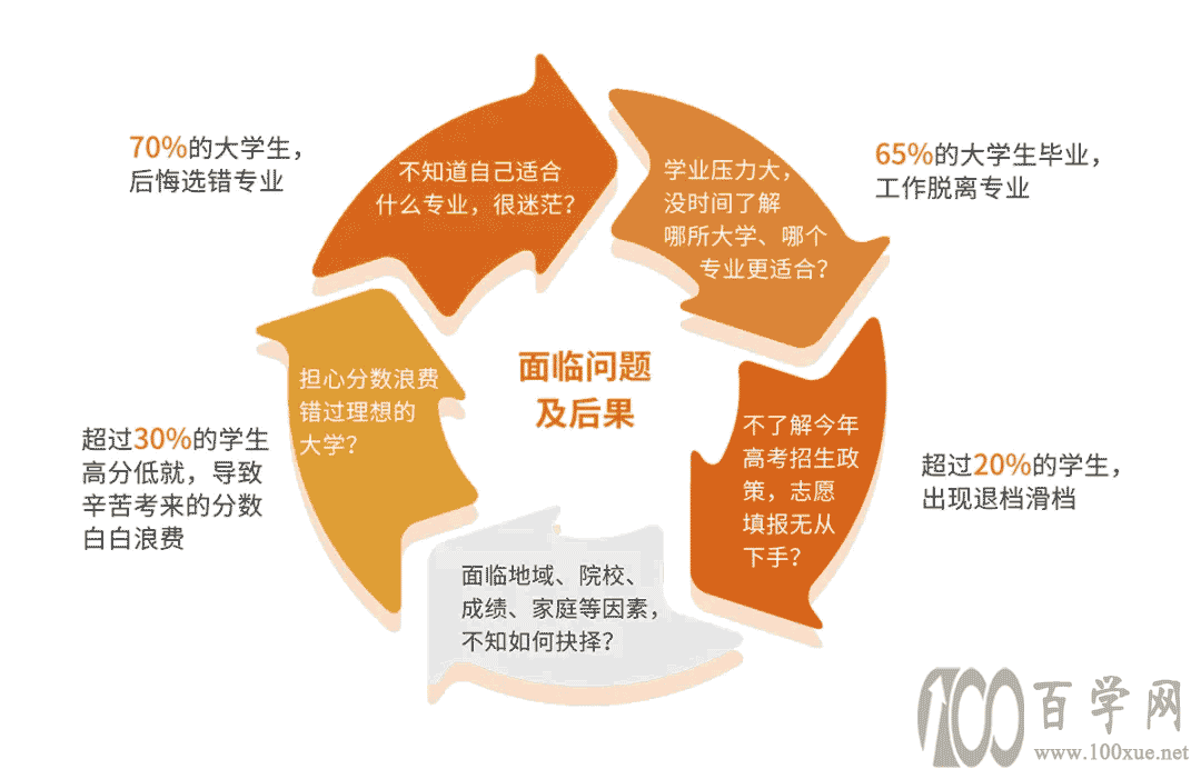 志愿填报一对一服务
