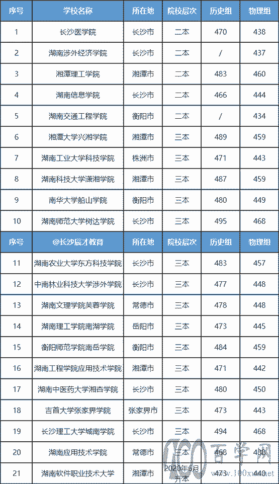 湖南的本科院校有哪些?录取分数如何?