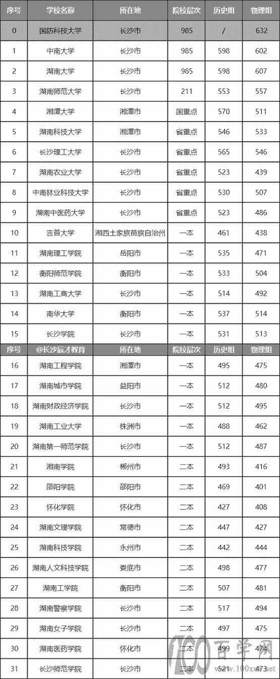 湖南的本科院校有哪些?录取分数如何?