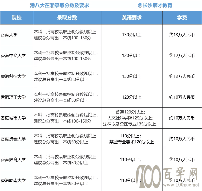 香港八大是哪些学校?在湖南招生的录取条件是什么?