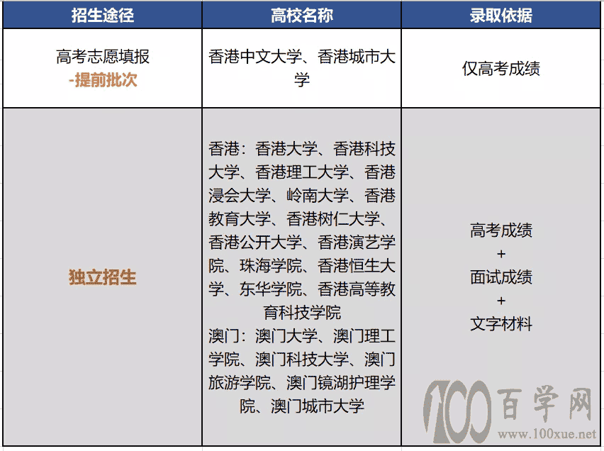 香港八大是哪些学校?在湖南招生的录取条件是什么?