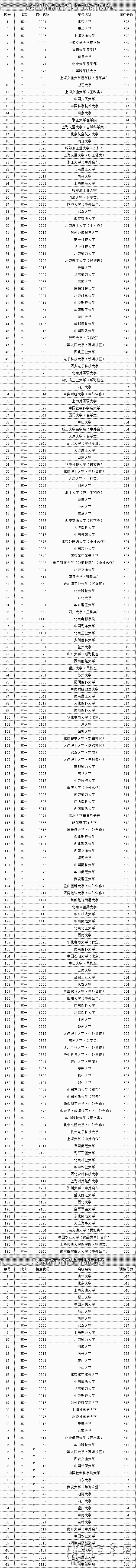 四川高考600分以上考生可以报哪些学校?有你的目标院校吗?