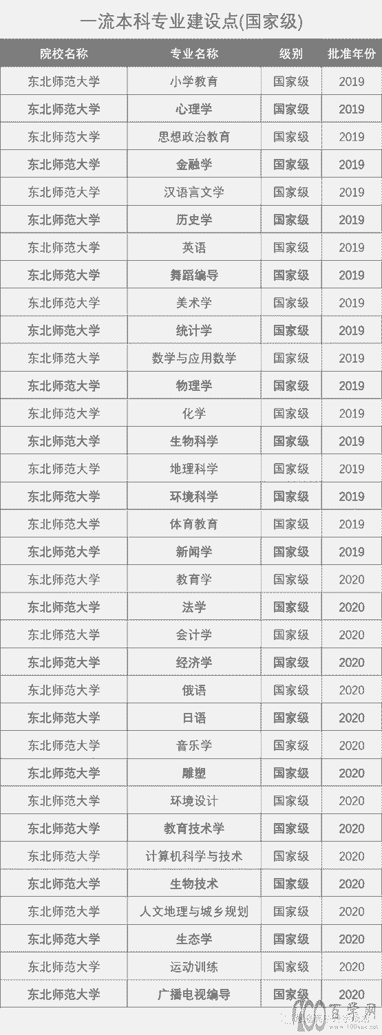 东北师范大学2018-2021年专业位次图
