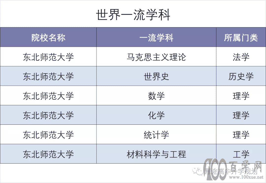 东北师范大学2018-2021年专业位次图