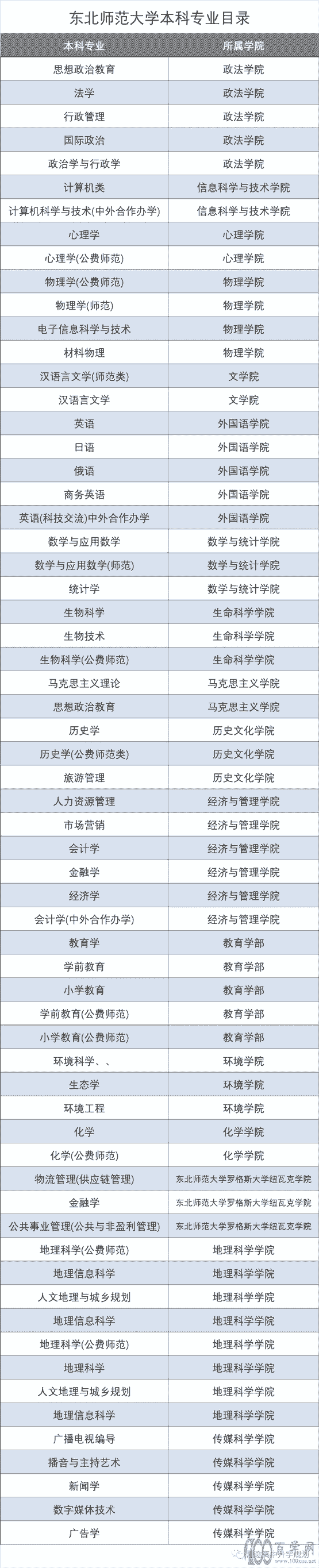东北师范大学2018-2021年专业位次图
