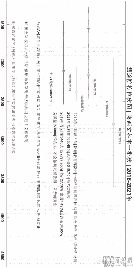 东北师范大学2018-2021年专业位次图