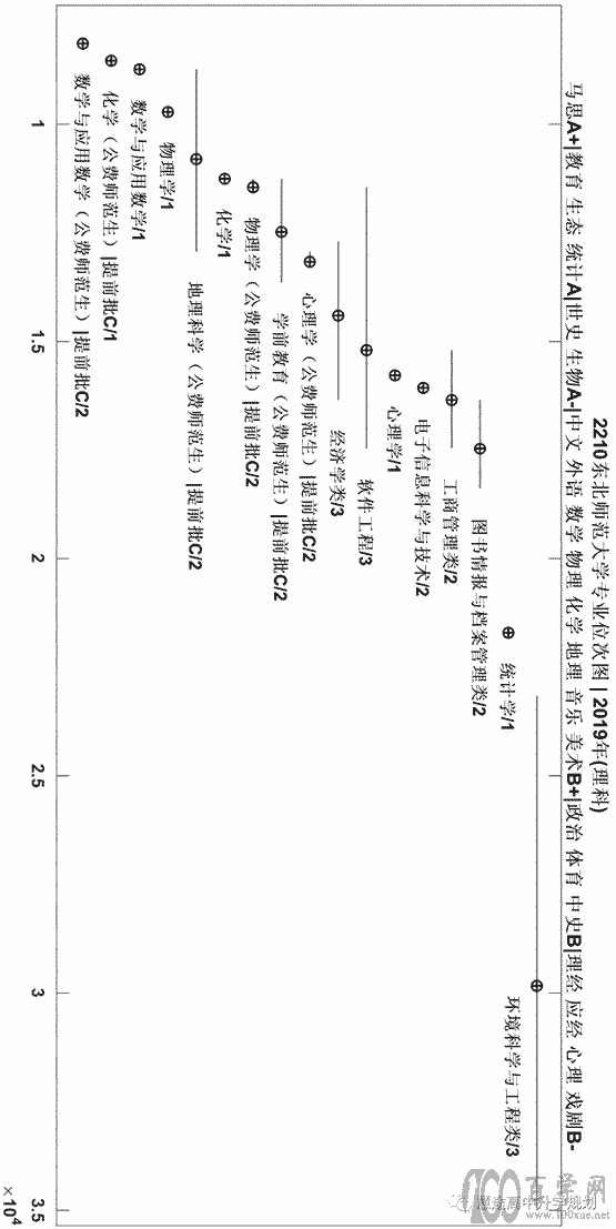 东北师范大学2018-2021年专业位次图