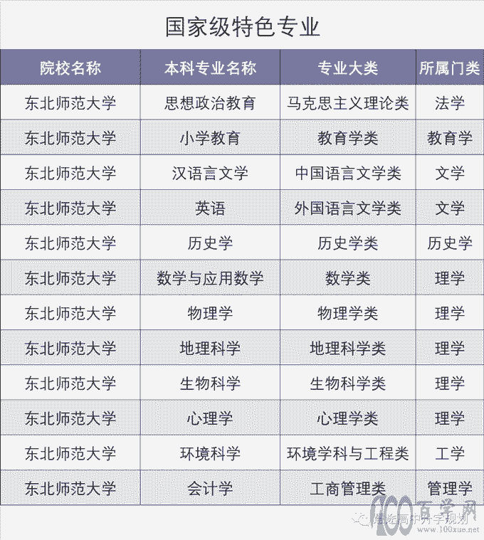东北师范大学2018-2021年专业位次图